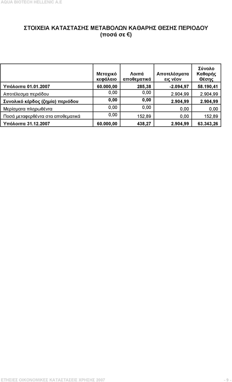 904,99 Συνολικό κέρδος (ζημία) περιόδου 0,00 0,00 2.904,99 2.