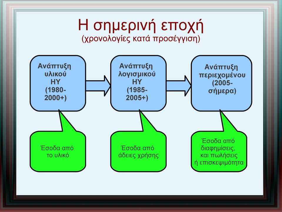 ΗΥ (19852005+) Έσοδα από άδειες χρήσης Ανάπτυξη περιεχομένου