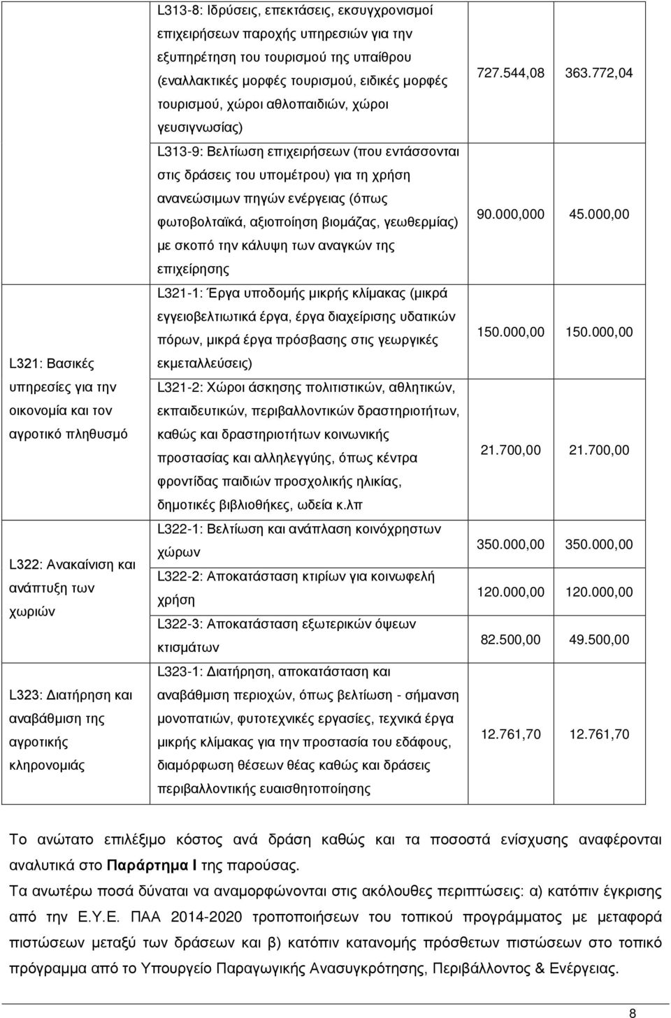 Βελτίωση επιχειρήσεων (που εντάσσονται στις δράσεις του υπομέτρου) για τη χρήση ανανεώσιμων πηγών ενέργειας (όπως φωτοβολταϊκά, αξιοποίηση βιομάζας, γεωθερμίας) με σκοπό την κάλυψη των αναγκών της