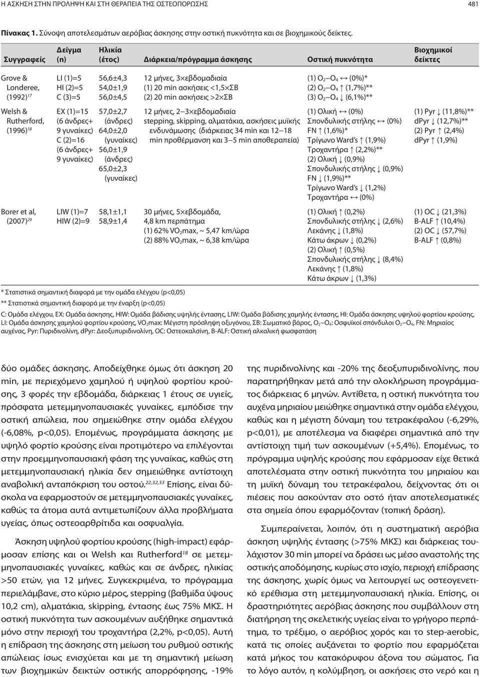 άνδρες+ 9 γυναίκες) C (2)=16 (6 άνδρες+ 9 γυναίκες) Borer et al, (2007) 29 LIW (1)=7 HIW (2)=9 56,6±4,3 54,0±1,9 56,0±4,5 57,0±2,7 (άνδρες) 64,0±2,0 (γυναίκες) 56,0±1,9 (άνδρες) 65,0±2,3 (γυναίκες)