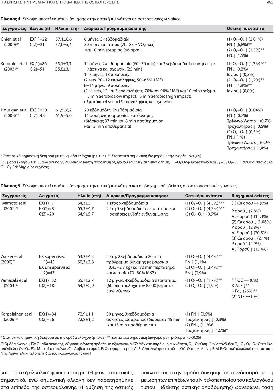 C(2)=48 57,1±8,6 57,0±5,4 55,1±3,3 55,8±3,1 61,5±8,2 61,9±9,6 6 μήνες, 3 εβδομαδιαία 30 min περπάτημα (70 85% VO 2max) και 10 min stepping (96 bpm) 14 μήνες, 2 εβδομαδιαία (60 70 min) και 2