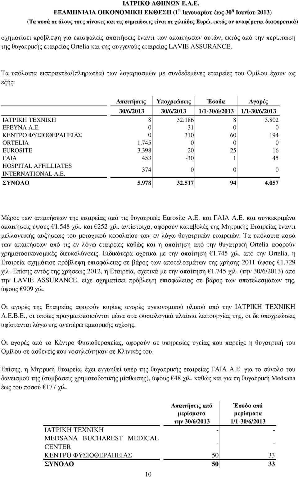 ΤΕΧΝΙΚΗ 8 32.186 8 3.802 ΕΡΕΥΝΑ Α.Ε. 0 31 0 0 ΚΕΝΤΡΟ ΦΥΣΙΟΘΕΡΑΠΕΙΑΣ 0 310 60 194 ORTELIA 1.745 0 0 0 EUROSITE 3.398 20 25 16 ΓΑΙΑ 453-30 1 45 HOSPITAL AFFILLIATES INTERNATIONAL A.E. 374 0 0 0 ΣΥΝΟΛΟ 5.