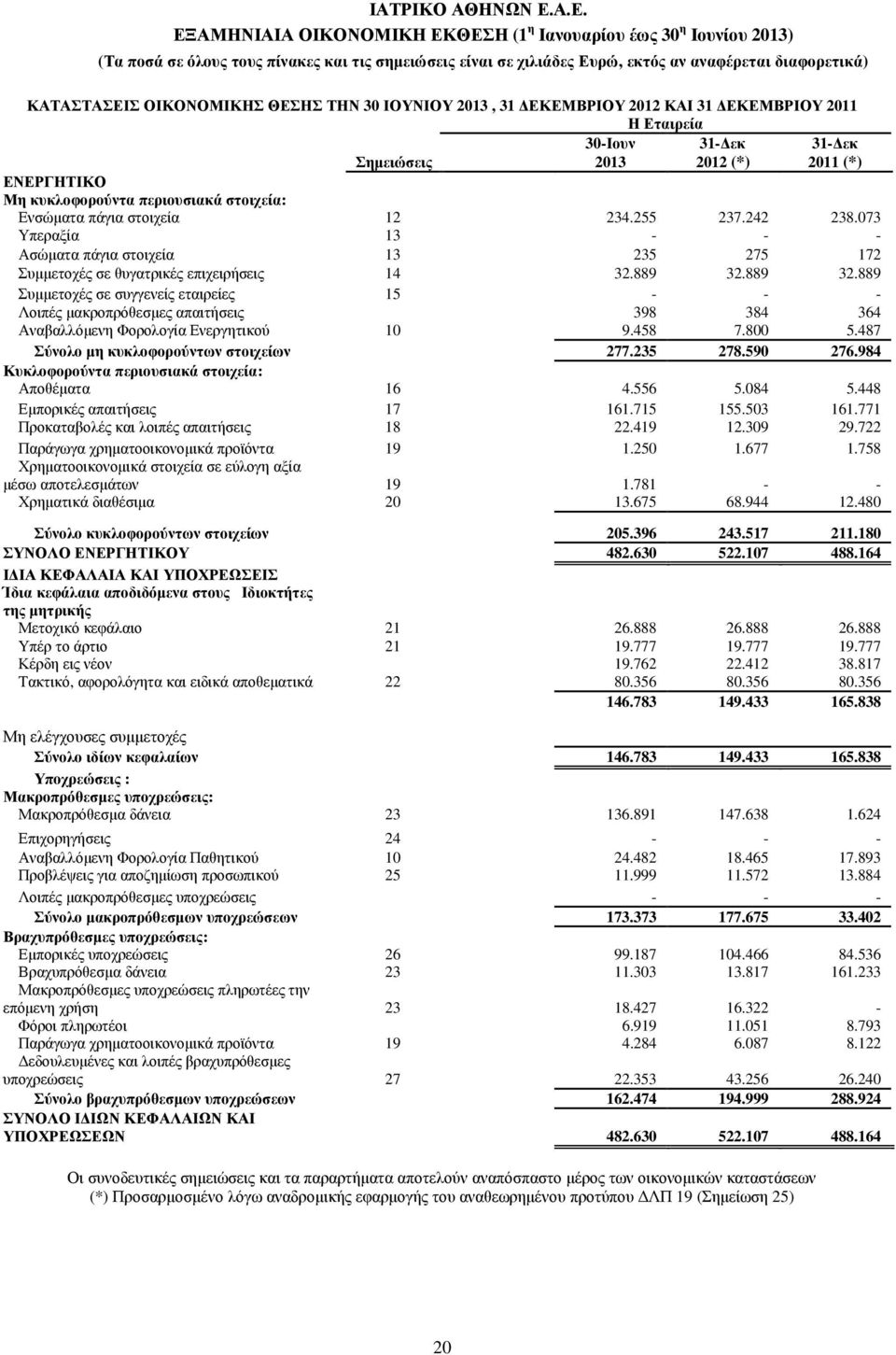 889 32.889 Συµµετοχές σε συγγενείς εταιρείες 15 - - - Λοιπές µακροπρόθεσµες απαιτήσεις 398 384 364 Αναβαλλόµενη Φορολογία Ενεργητικού 10 9.458 7.800 5.487 Σύνολο µη κυκλοφορούντων στοιχείων 277.