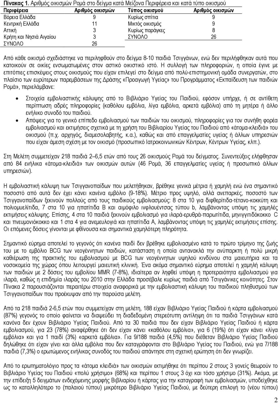 οικισμός 9 Αττική 3 Κυρίως παράγκες 8 Κρήτη και Νησιά Αιγαίου 3 ΣΥΝΟΛΟ 26 ΣΥΝΟΛΟ 26 Από κάθε οικισμό σχεδιάστηκε να περιληφθούν στο δείγμα 8-10 παιδιά Τσιγγάνων, ενώ δεν περιλήφθηκαν αυτά που