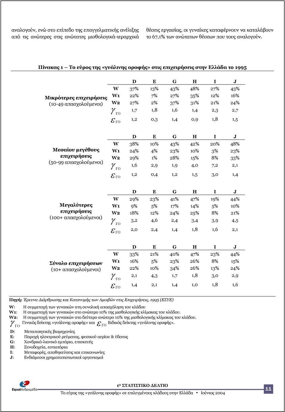 Πίνακας 1 Το εύρος της «γυάλινης οροφής» στις επιχειρήσεις στην Ελλάδα το 1995 Μικρότερες επιχειρήσεις (10-49 απασχολούµενοι) D E G H I J W 37% 13% 43% 48% 27% 43% W1 22% 7% 27% 35% 12% 16% W2 27% 2%