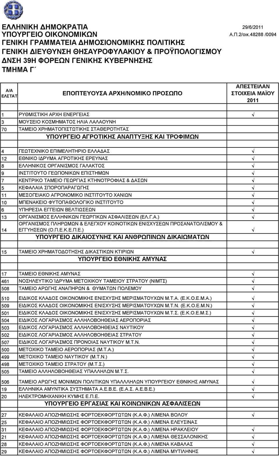 ΑΠΕΣΤΕΙΛΑΝ ΣΤΟΙΧΕΙΑ ΜΑΪΟΥ 2011 1 ΡΥΘΜΙΣΤΙΚΗ ΑΡΧΗ ΕΝΕΡΓΕΙΑΣ 3 ΜΟΥΣΕΙΟ ΚΟΣΜΗΜΑΤΟΣ ΗΛΙΑ ΛΑΛΑΟΥΝΗ 70 ΤΑΜΕΙΟ ΧΡΗΜΑΤΟΠΙΣΤΩΤΙΚΗΣ ΣΤΑΘΕΡΟΤΗΤΑΣ ΥΠΟΥΡΓΕΙΟ ΑΓΡΟΤΙΚΗΣ ΑΝΑΠΤΥΞΗΣ ΚΑΙ ΤΡΟΦΙΜΩΝ 4 ΓΕΩΤΕΧΝΙΚΟ