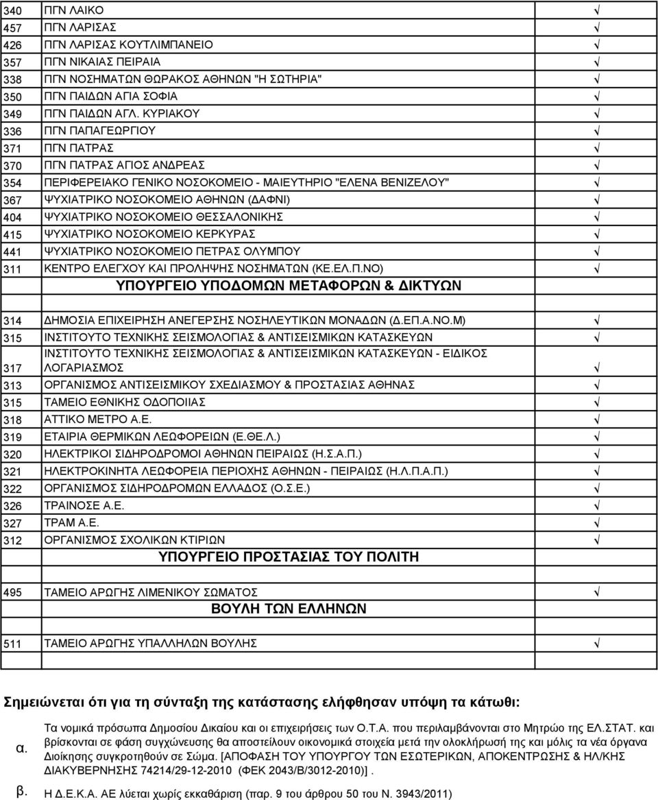 ΝΟΣΟΚΟΜΕΙΟ ΘΕΣΣΑΛΟΝΙΚΗΣ 415 ΨΥΧΙΑΤΡΙΚΟ ΝΟΣΟΚΟΜΕΙΟ ΚΕΡΚΥΡΑΣ 441 ΨΥΧΙΑΤΡΙΚΟ ΝΟΣΟΚΟΜΕΙΟ ΠΕΤΡΑΣ ΟΛΥΜΠΟΥ 311 ΚΕΝΤΡΟ ΕΛΕΓΧΟΥ ΚΑΙ ΠΡΟΛΗΨΗΣ ΝΟΣΗΜΑΤΩΝ (ΚΕ.ΕΛ.Π.ΝΟ) ΥΠΟΥΡΓΕΙΟ ΥΠΟΔΟΜΩΝ ΜΕΤΑΦΟΡΩΝ & ΔΙΚΤΥΩΝ 314 ΔΗΜΟΣΙΑ ΕΠΙΧΕΙΡΗΣΗ ΑΝΕΓΕΡΣΗΣ ΝΟΣΗΛΕΥΤΙΚΩΝ ΜΟΝΑΔΩΝ (Δ.