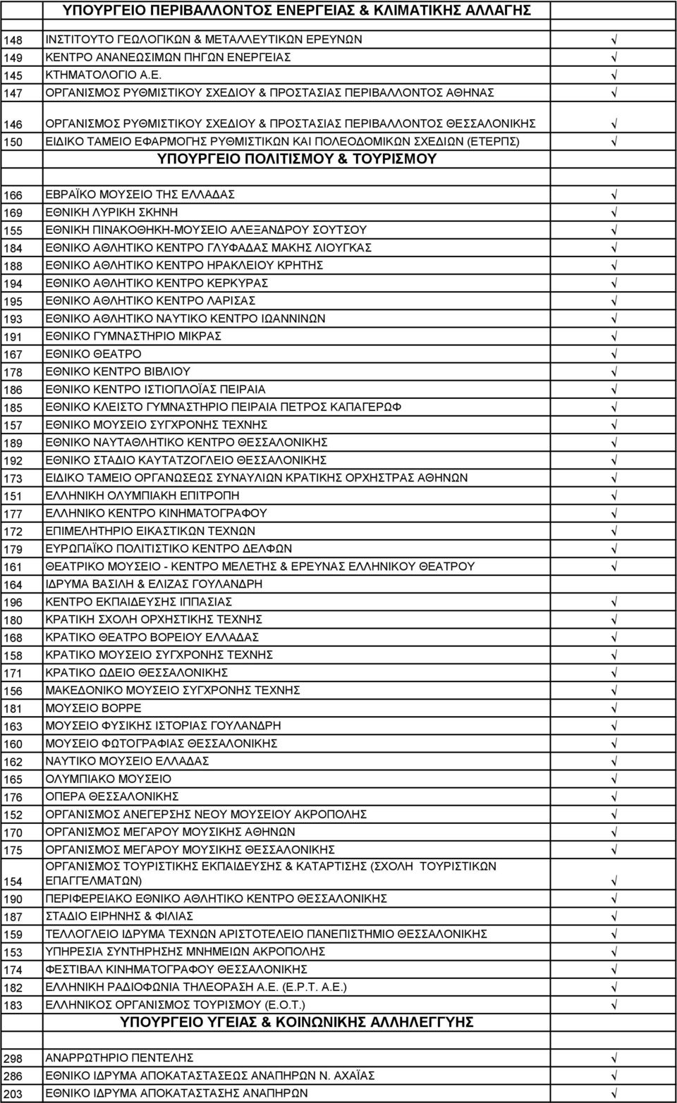 ΠΡΟΣΤΑΣΙΑΣ ΠΕΡΙΒΑΛΛΟΝΤΟΣ ΑΘΗΝΑΣ 146 ΟΡΓΑΝΙΣΜΟΣ ΡΥΘΜΙΣΤΙΚΟΥ ΣΧΕΔΙΟΥ & ΠΡΟΣΤΑΣΙΑΣ ΠΕΡΙΒΑΛΛΟΝΤΟΣ ΘΕΣΣΑΛΟΝΙΚΗΣ 150 ΕΙΔΙΚΟ ΤΑΜΕΙΟ ΕΦΑΡΜΟΓΗΣ ΡΥΘΜΙΣΤΙΚΩΝ ΚΑΙ ΠΟΛΕΟΔΟΜΙΚΩΝ ΣΧΕΔΙΩΝ (ΕΤΕΡΠΣ) Ο ΠΟΛΙΤΙΣΜΟΥ &