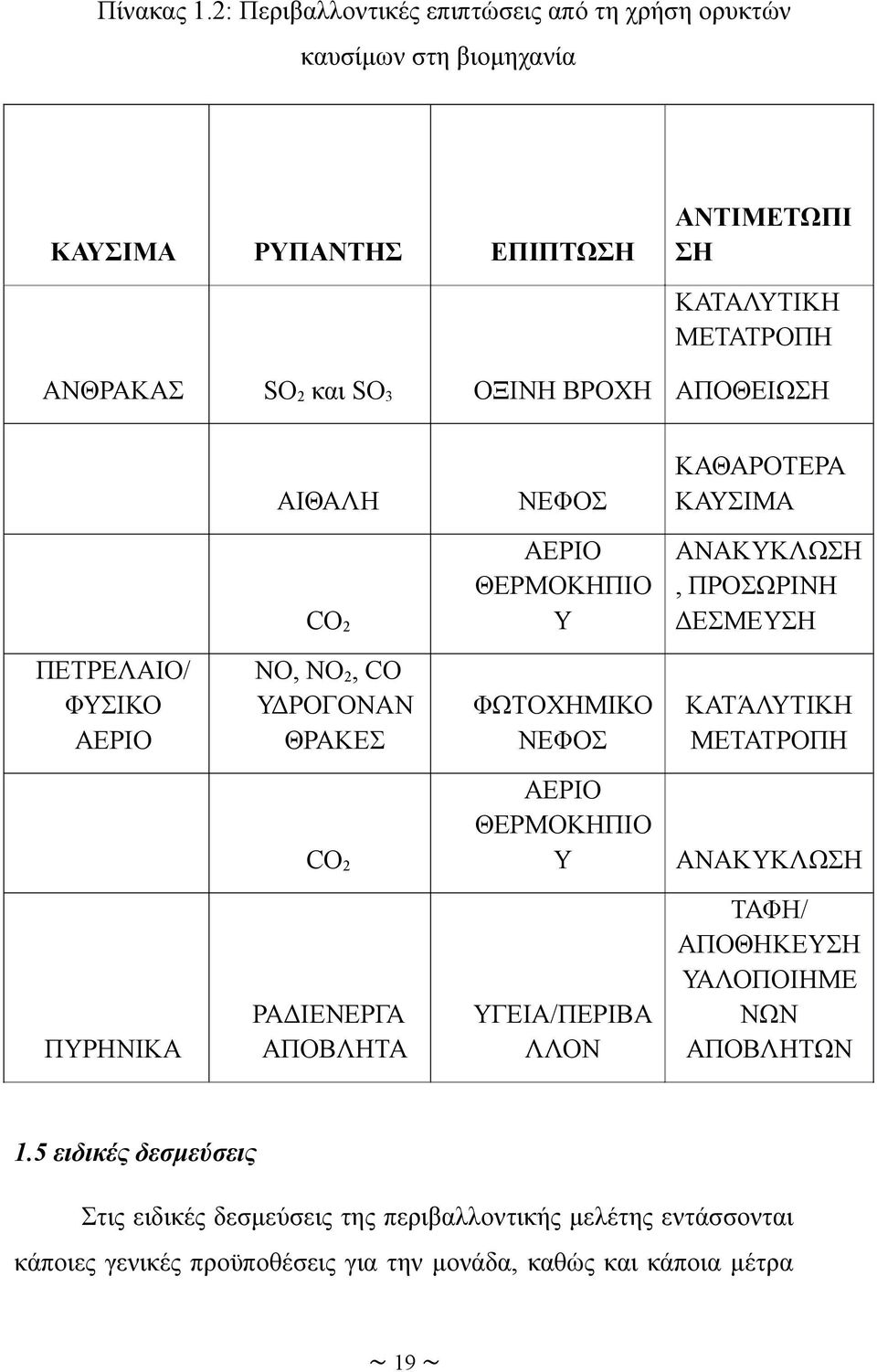 ΟΞΙΝΗ ΒΡΟΧΗ ΑΠΟΘΕΙΩΣΗ ΑΙΘΑΛΗ ΝΕΦΟΣ ΚΑΘΑΡΟΤΕΡΑ ΚΑΥΣΙΜΑ CO 2 ΑΕΡΙΟ ΘΕΡΜΟΚΗΠΙΟ Υ ΑΝΑΚΥΚΛΩΣΗ, ΠΡΟΣΩΡΙΝΗ ΔΕΣΜΕΥΣΗ ΠΕΤΡΕΛΑΙΟ/ ΦΥΣΙΚΟ ΑΕΡΙΟ NO, NO 2, CO ΥΔΡΟΓΟΝΑΝ ΘΡΑΚΕΣ