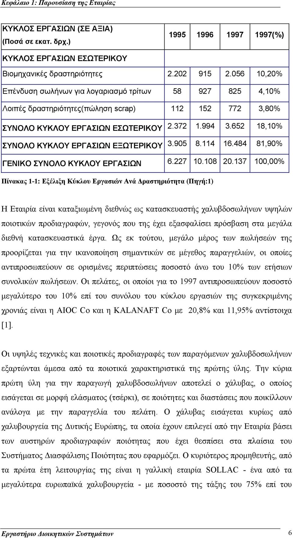 994 3.652 18,10% 3.905 8.114 16.484 81,90% ΓΕΝΙΚΟ ΣΥΝΟΛΟ ΚΥΚΛΟΥ ΕΡΓΑΣΙΩΝ 6.227 10.108 20.