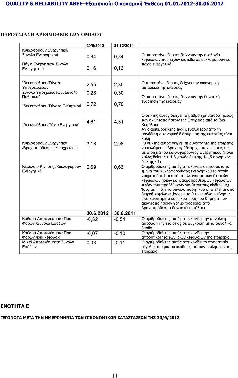 παραπάνω δείκτης δείχνει την οικονομική αυτάρκεια της εταιρείας Οι παραπάνω δείκτες δείχνουν την δανειακή εξάρτηση της εταιρείας Ίδια κεφάλαια /Πάγιο Ενεργητικό Κυκλοφορούν Ενεργητικό /Βραχυπρόθεσμες