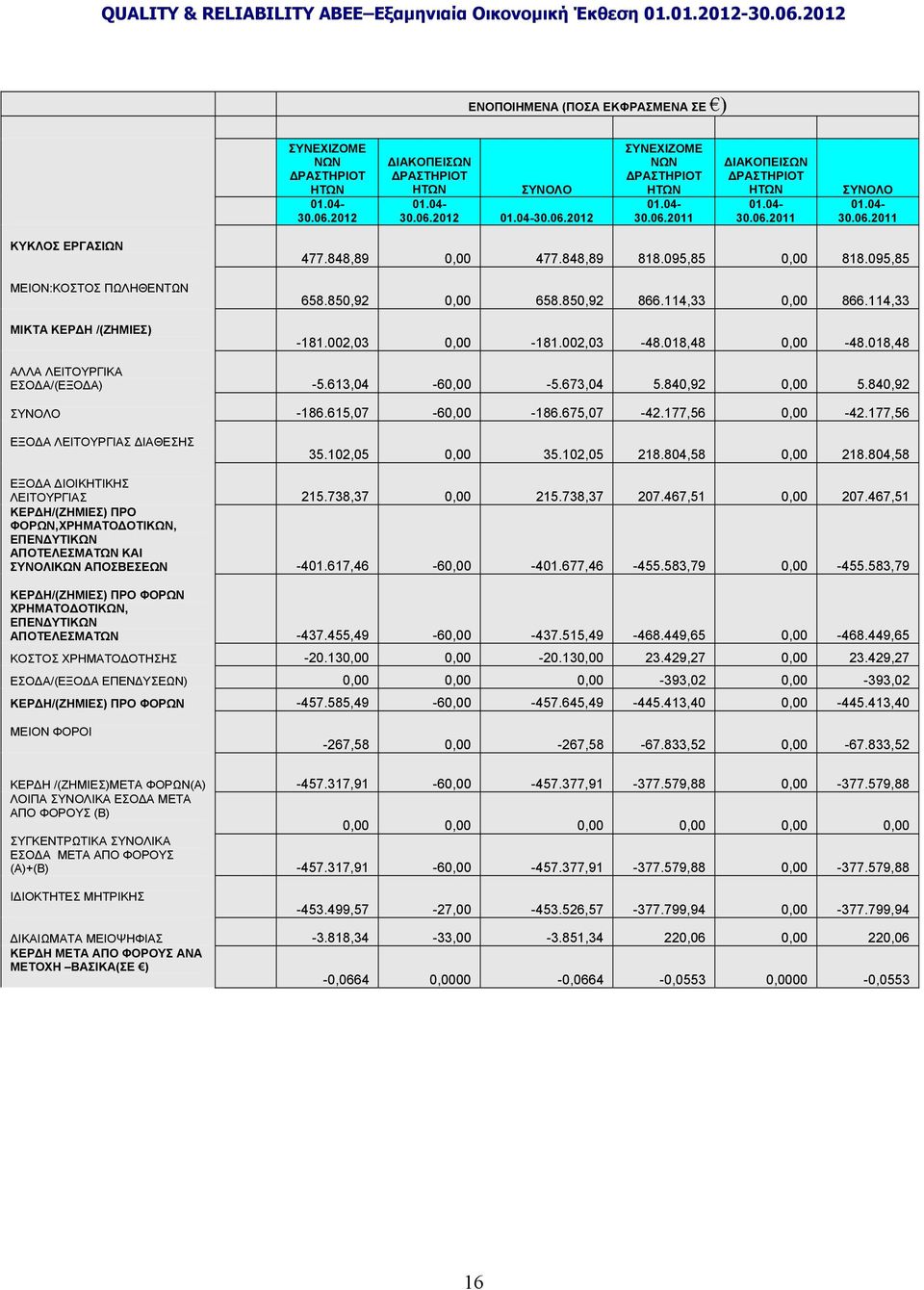 114,33 0,00 866.114,33-181.002,03 0,00-181.002,03-48.018,48 0,00-48.018,48 ΑΛΛΑ ΛΕΙΤΟΥΡΓΙΚΑ ΕΣΟΔΑ/(EΞΟΔΑ) -5.613,04-60,00-5.673,04 5.840,92 0,00 5.840,92 ΣΥΝΟΛΟ -186.615,07-60,00-186.675,07-42.