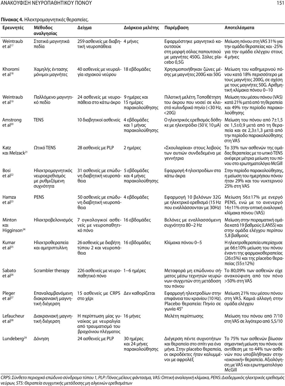 Παρέμβαση Αποτελέσματα 259 ασθενείς με διαβητική νευροπάθεια 40 ασθενείς με νευραλγία ισχιακού νεύρου 24 ασθενείς με νευροπάθεια στο κάτω άκρο 4 μήνες Εφαρμόστηκε μαγνητικό καουτσούκ στη μορφή σόλας