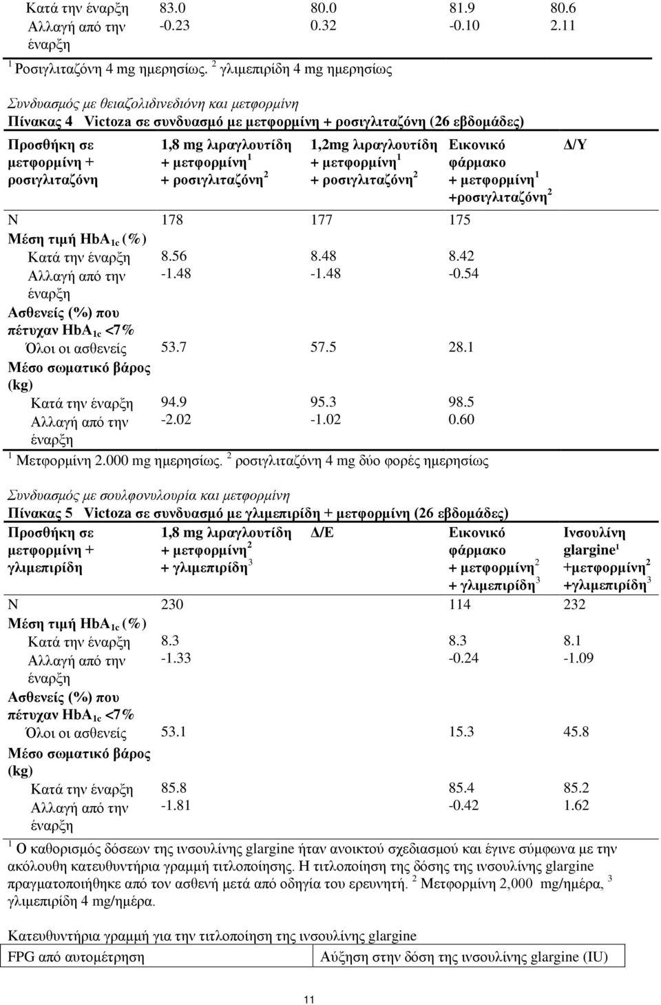+ ροσιγλιταζόνη 2 1,2mg λιραγλουτίδη + μετφορμίνη 1 + ροσιγλιταζόνη 2 N 178 177 175 Μέση τιμή HbA 1c (%) Κατά την έναρξη Αλλαγή από την έναρξη 8.56-1.48 8.48-1.48 8.42-0.