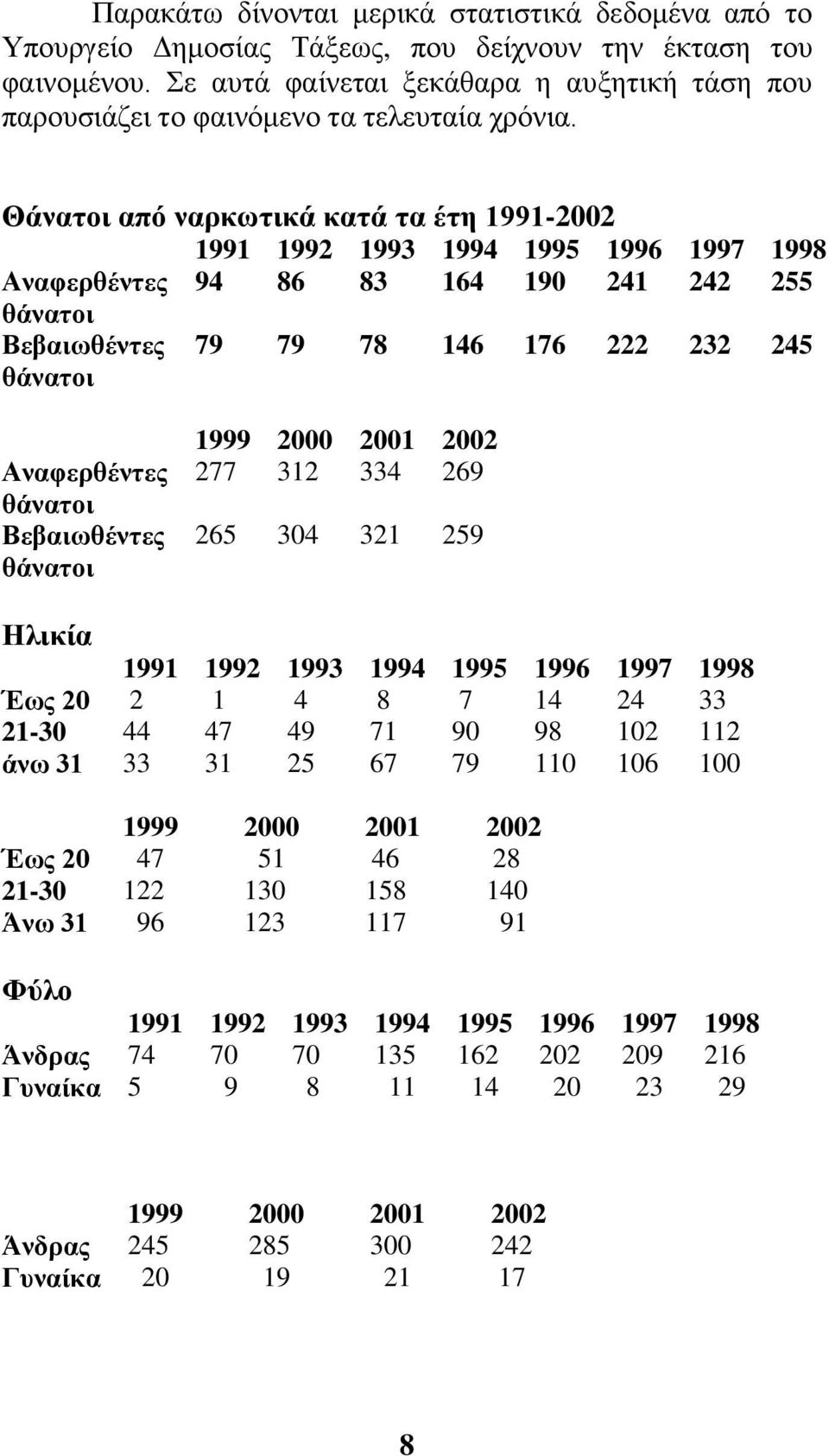 Θάνατοι από ναρκωτικά κατά τα έτη 1991-2002 1991 1992 1993 1994 1995 1996 1997 1998 Αναφερθέντες 94 86 83 164 190 241 242 255 θάνατοι Βεβαιωθέντες θάνατοι 79 79 78 146 176 222 232 245 Αναφερθέντες