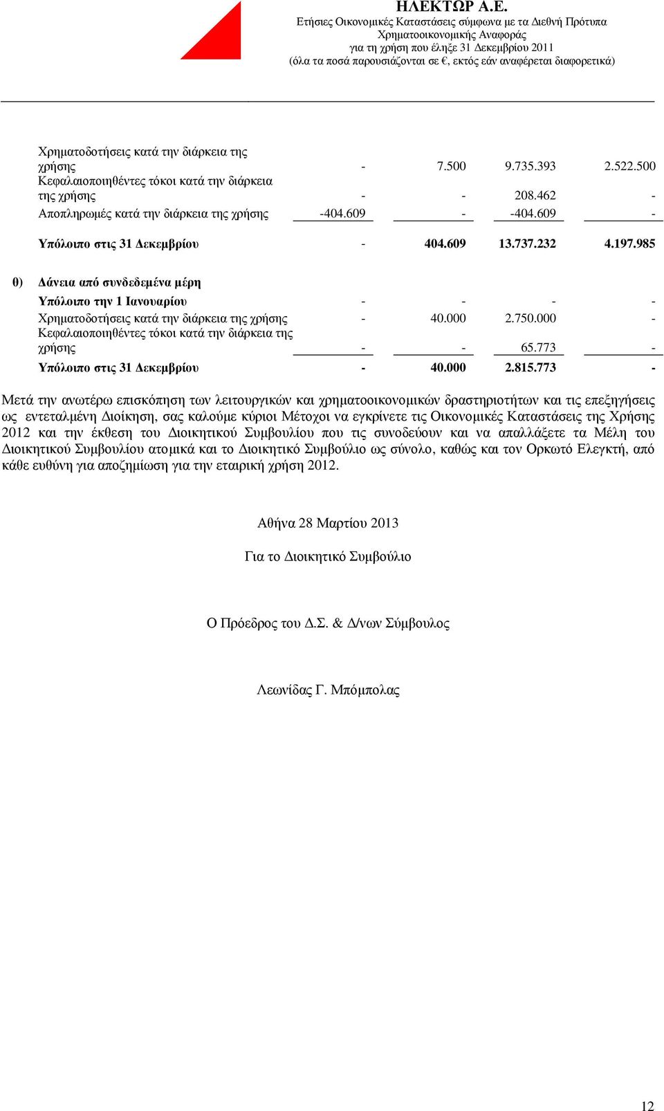 985 θ) άνεια από συνδεδεµένα µέρη Υπόλοιπο την 1 Ιανουαρίου - - - - Χρηµατοδοτήσεις κατά την διάρκεια της χρήσης - 40.000 2.750.000 - Κεφαλαιοποιηθέντες τόκοι κατά την διάρκεια της χρήσης - - 65.