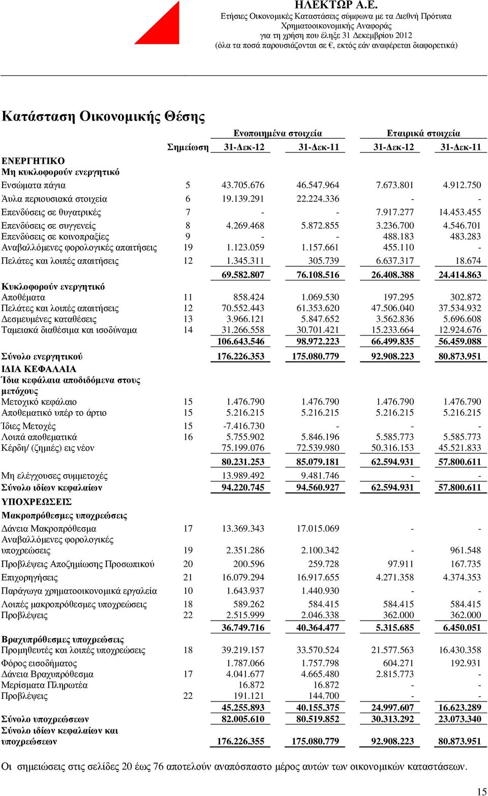 701 Επενδύσεις σε κοινοπραξίες 9 - - 488.183 483.283 Αναβαλλόµενες φορολογικές απαιτήσεις 19 1.123.059 1.157.661 455.110 - Πελάτες και λοιπές απαιτήσεις 12 1.345.311 305.739 6.637.317 18.674 69.582.