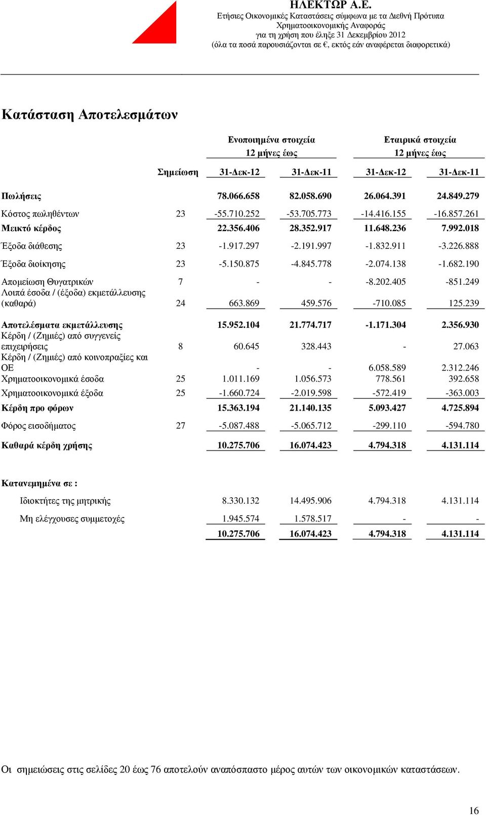 190 Αποµείωση Θυγατρικών 7 - - -8.202.405-851.249 Λοιπά έσοδα / (έξοδα) εκµετάλλευσης (καθαρά) 24 663.869 459.576-710.085 125.239 Αποτελέσµατα εκµετάλλευσης 15.952.104 21.774.717-1.171.304 2.356.