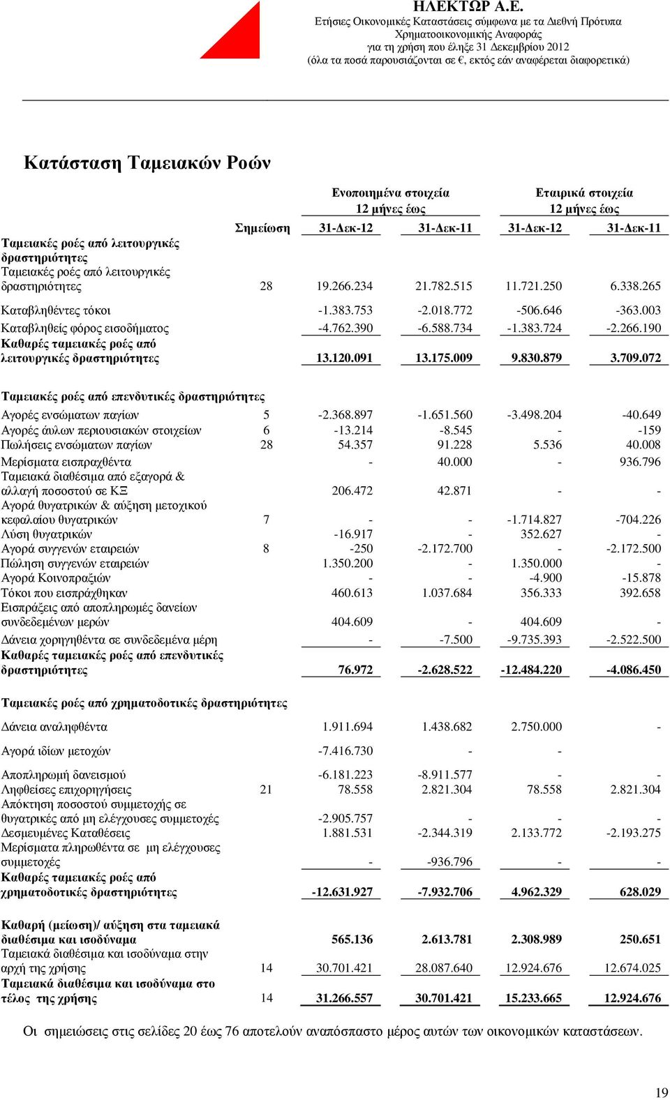 120.091 13.175.009 9.830.879 3.709.072 Ταµειακές ροές από επενδυτικές δραστηριότητες Αγορές ενσώµατων παγίων 5-2.368.897-1.651.560-3.498.204-40.649 Αγορές άυλων περιουσιακών στοιχείων 6-13.214-8.