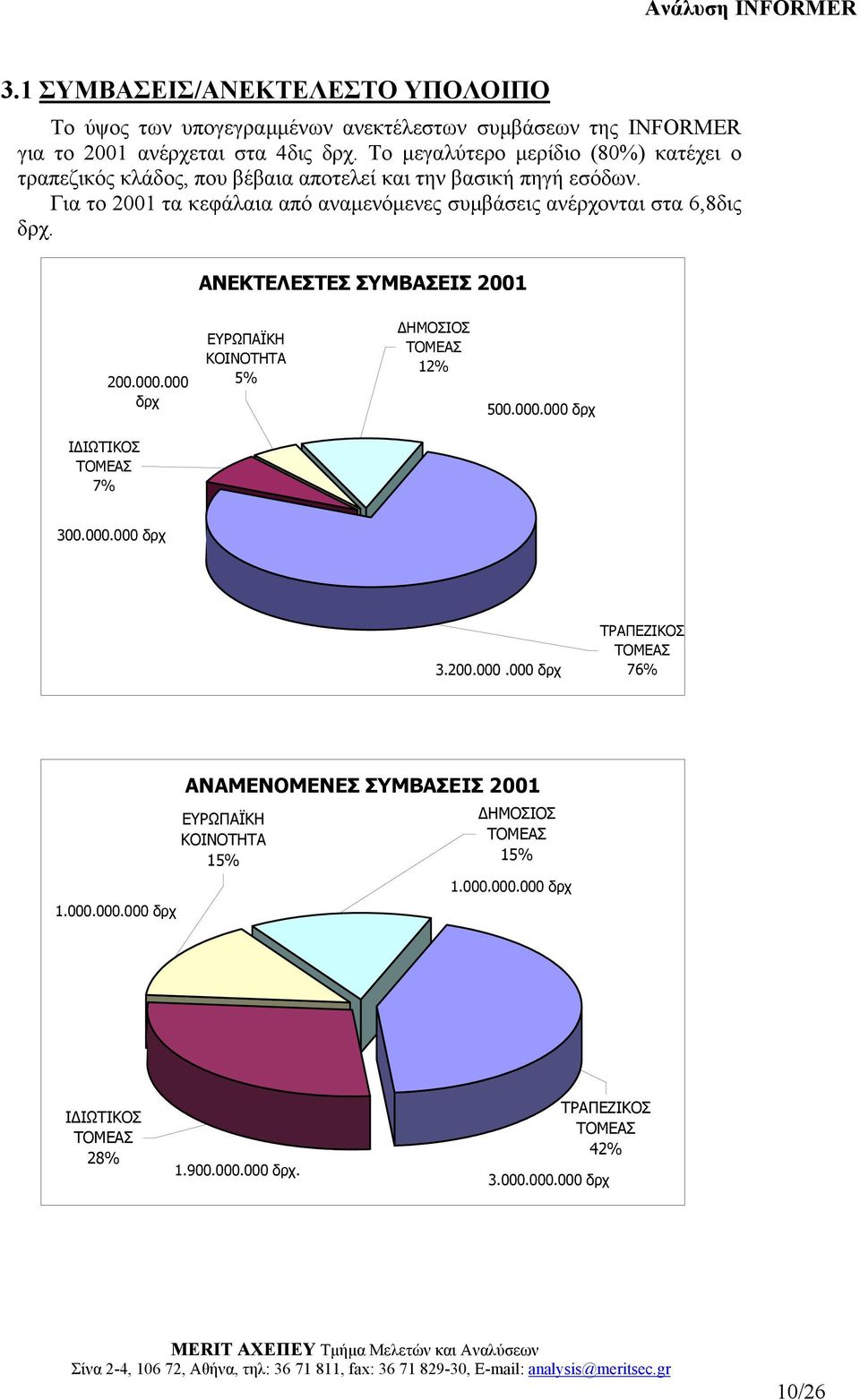 Για το 2001 τα κεφάλαια από αναµενόµενες συµβάσεις ανέρχονται στα 6,8δις δρχ. ΑΝΕΚΤΕΛΕΣΤΕΣ ΣΥΜΒΑΣΕΙΣ 2001 200.000.000 δρχ ΕΥΡΩΠΑΪΚΗ ΚΟΙΝΟΤΗΤΑ 5% ΗΜΟΣΙΟΣ ΤΟΜΕΑΣ 12% 500.000.000 δρχ Ι ΙΩΤΙΚΟΣ ΤΟΜΕΑΣ 7% 300.