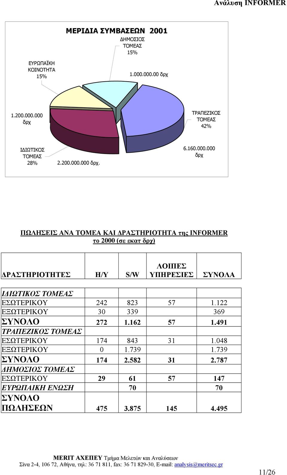 000 δρχ. 6.160.000.000 δρχ ΠΩΛΗΣΕΙΣ ΑΝΑ ΤΟΜΕΑ ΚΑΙ ΡΑΣΤΗΡΙΟΤΗΤΑ της INFORMER το 2000 (σε εκατ δρχ) ΡΑΣΤΗΡΙΟΤΗΤΕΣ Η/Υ S/W ΛΟΙΠΕΣ ΥΠΗΡΕΣΙΕΣ ΣΥΝΟΛΑ Ι