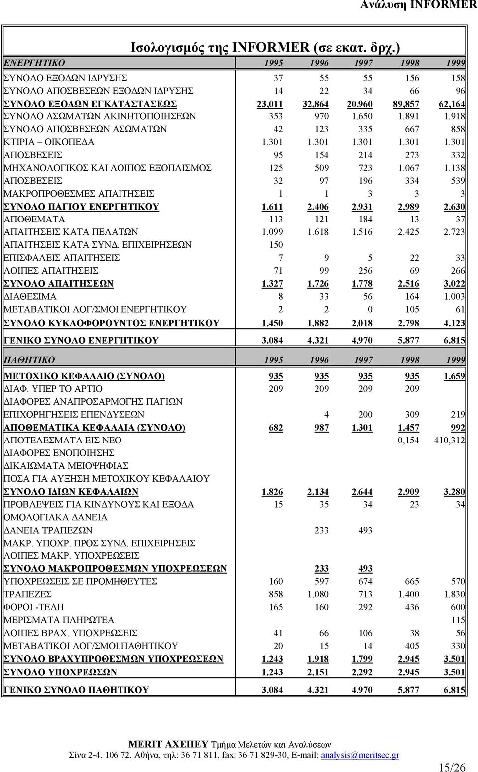 ΑΣΩΜΑΤΩΝ ΑΚΙΝΗΤΟΠΟΙΗΣΕΩΝ 353 970 1.650 1.891 1.918 ΣΥΝΟΛΟ ΑΠΟΣΒΕΣΕΩΝ ΑΣΩΜΑΤΩΝ 42 123 335 667 858 ΚΤΙΡΙΑ ΟΙΚΟΠΕ Α 1.301 1.