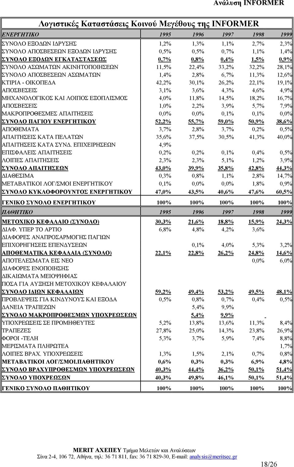 22,1% 19,1% ΑΠΟΣΒΕΣΕΙΣ 3,1% 3,6% 4,3% 4,6% 4,9% ΜΗΧΑΝΟΛΟΓΙΚΟΣ ΚΑΙ ΛΟΙΠΟΣ ΕΞΟΠΛΙΣΜΟΣ 4,0% 11,8% 14,5% 18,2% 16,7% ΑΠΟΣΒΕΣΕΙΣ 1,0% 2,2% 3,9% 5,7% 7,9% ΜΑΚΡΟΠΡΟΘΕΣΜΕΣ ΑΠΑΙΤΗΣΕΙΣ 0,0% 0,0% 0,1% 0,1% 0,0%