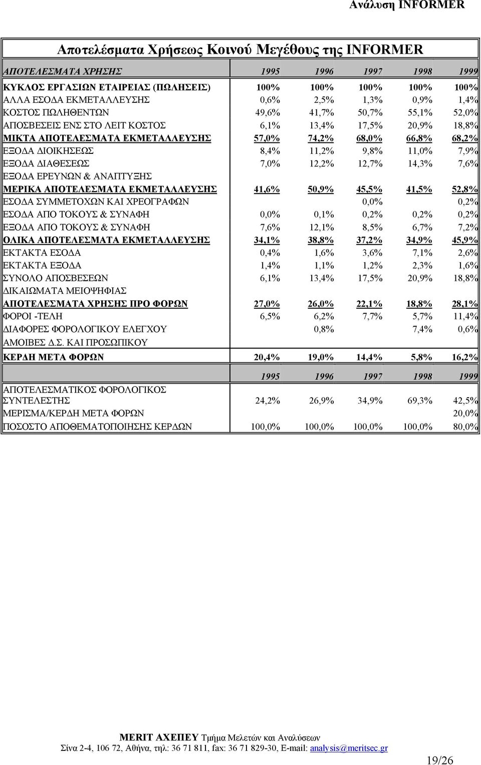 8,4% 11,2% 9,8% 11,0% 7,9% ΕΞΟ Α ΙΑΘΕΣΕΩΣ 7,0% 12,2% 12,7% 14,3% 7,6% ΕΞΟ Α ΕΡΕΥΝΩΝ & ΑΝΑΠΤΥΞΗΣ ΜΕΡΙΚΑ ΑΠΟΤΕΛΕΣΜΑΤΑ ΕΚΜΕΤΑΛΛΕΥΣΗΣ 41,6% 50,9% 45,5% 41,5% 52,8% ΕΣΟ Α ΣΥΜΜΕΤΟΧΩΝ ΚΑΙ ΧΡΕΟΓΡΑΦΩΝ 0,0%