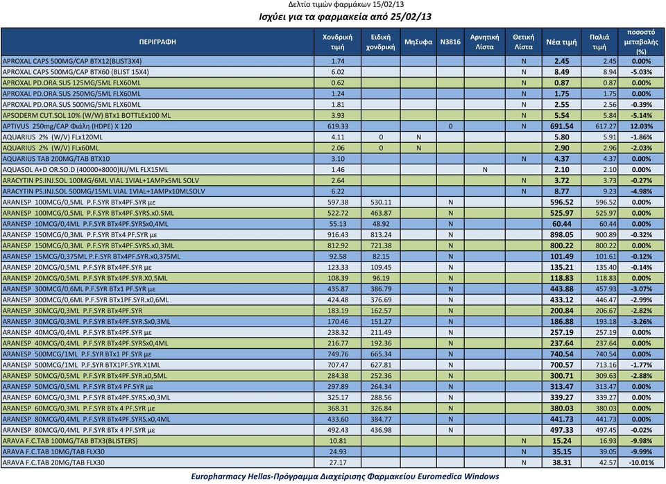 14% APTIVUS 250mg/CAP Φιάλη (HDPE) X 120 619.33 0 N 691.54 617.27 12.03% AQUARIUS 2% (W/V) FLx120ML 4.11 0 N 5.80 5.91 1.86% AQUARIUS 2% (W/V) FLx60ML 2.06 0 N 2.90 2.96 2.