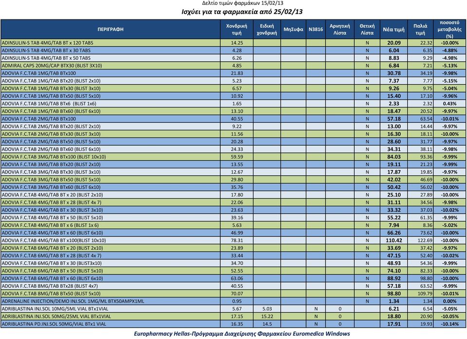 57 N 9.26 9.75 5.04% ADOVIA F.C.TAB 1MG/TAB BTx50 (BLIST 5x10) 10.92 N 15.40 17.10 9.96% ADOVIA F.C.TAB 1MG/TAB BTx6 (BLIST 1x6) 1.65 N 2.33 2.32 0.43% ADOVIA F.C.TAB 1MG/TAB BTx60 (BLIST 6x10) 13.