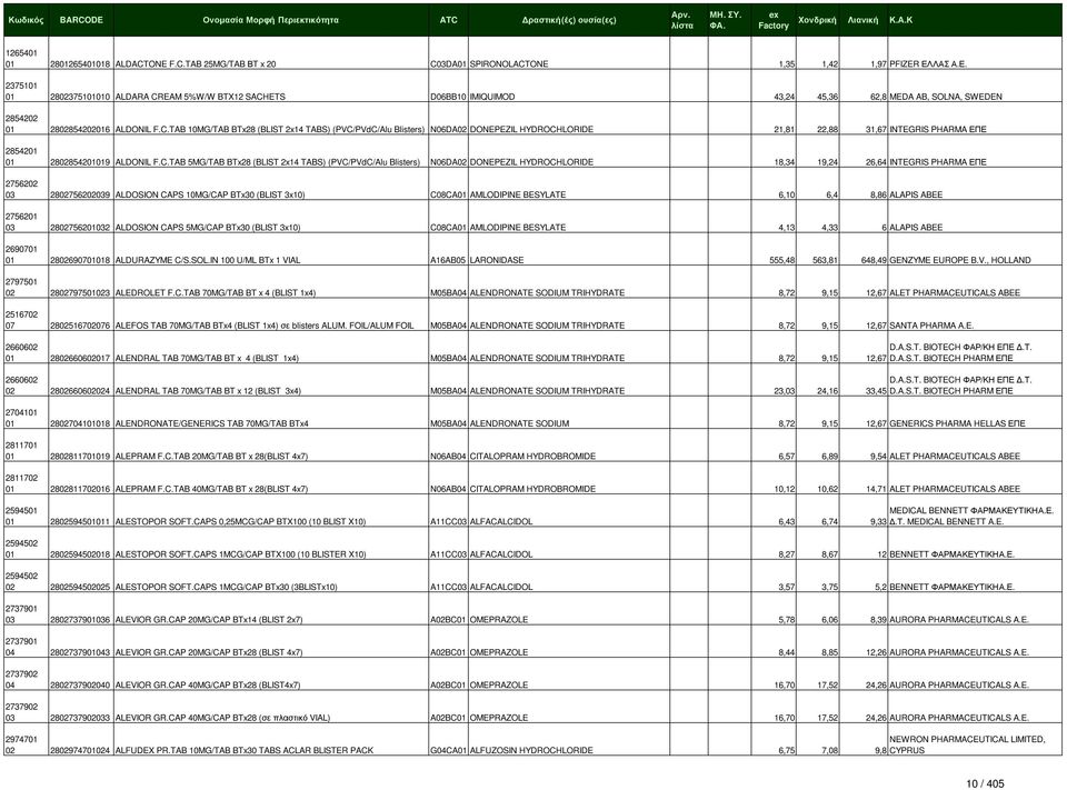 EAM 5%W/W BTX12 SACHETS D06BB10 IMIQUIMOD 43,24 45,36 62,8 MEDA AB, SOLNA, SWEDEN 2854202 01 2802854202016 ALDONIL F.C.TAB 10MG/TAB BTx28 (BLIST 2x14 TABS) (PVC/PVdC/Alu Blisters) N06DA02 DONEPEZIL HYDROCHLORIDE 21,81 22,88 31,67 INTEGRIS PHARMA ΕΠΕ 2854201 01 2802854201019 ALDONIL F.