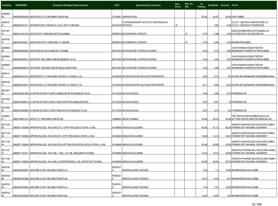 Ε 2421401 ΕΞΕΛΙΞΗ-ΕΜΠΟΡΙΑ ΙΑΤΡ.ΕΙ ΩΝ Α.Ε. 01 2802421401019 ANTIS SYR 7,5MG/5ML BOTTLEx200ML R05DB13 BUTAMIRATE CITRATE N 2,76 2,98 4,28.Τ.ΕΞΕΛΙΞΗ Α.Ε./EXELIXIS SA 2434702 01 2802434702011 ANTITOSS SYR 7.