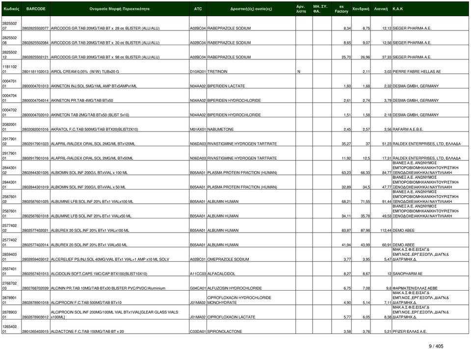 TAB 20MG/TAB BT x 98 σε BLISTER (ALU/ALU) A02BC04 RABEPRAZOLE SODIUM 25,70 26,96 37,33 SIEGER PHARMA A.E. 1181102 01 2801181102013 AIROL CREAM 0,05% (W/W) TUBx20 G D10AD01 TRETINOIN N 2,11 3,03 PIERRE FABRE HELLAS AE 0004701 01 2800004701013 AKINETON INJ.
