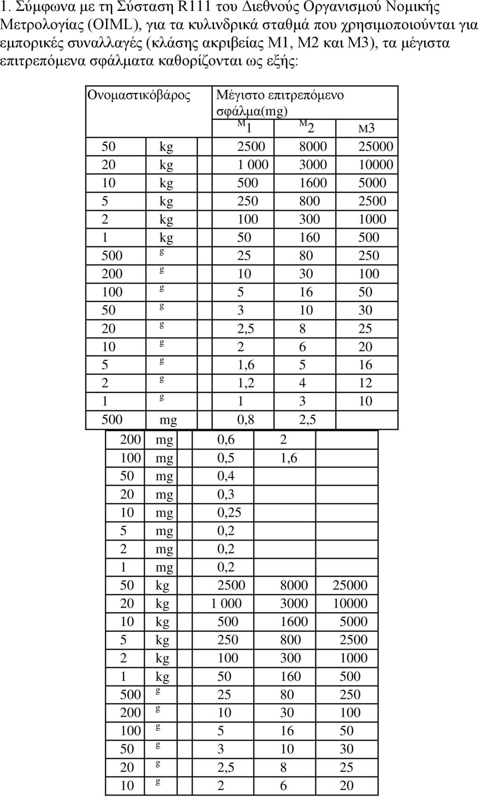 1000 1 kg 50 160 500 500 g 25 80 250 200 g 10 30 100 100 g 5 16 50 50 g 3 10 30 20 g 2,5 8 25 10 g 2 6 20 5 g 1,6 5 16 2 g 1,2 4 12 1 g 1 3 10 500 mg 0,8 2,5 200 mg 0,6 2 100 mg 0,5 1,6 50 mg 0,4 20