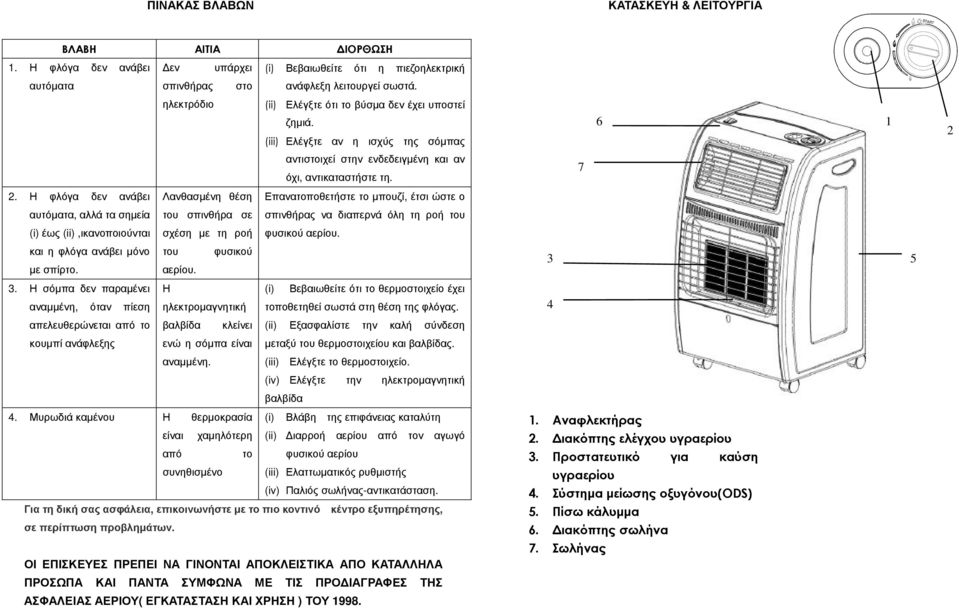 Η φλόγα δεν ανάβει Λανθασµένη θέση Επανατοποθετήστε το µπουζί, έτσι ώστε ο αυτόµατα, αλλά τα σηµεία του σπινθήρα σε σπινθήρας να διαπερνά όλη τη ροή του (i) έως (ii),ικανοποιούνται σχέση µε τη ροή