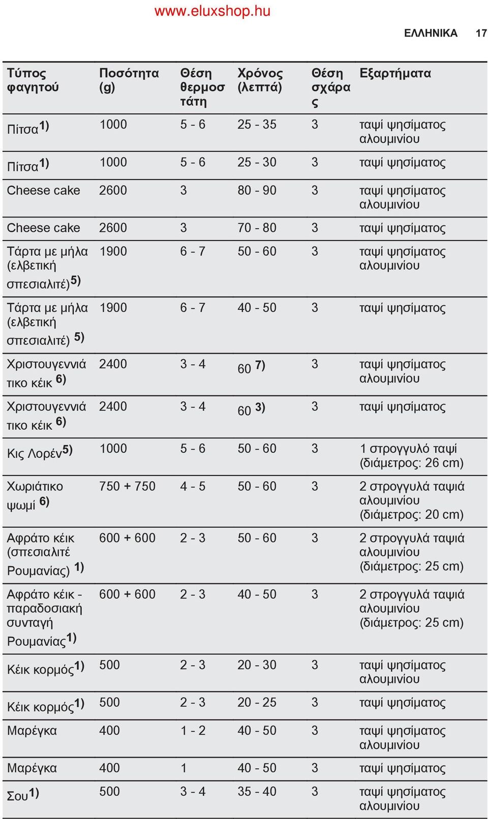 αλουμινίου 1900 6-7 40-50 3 ταψί ψησίματος Χριστουγεννιά 2400 3-4 τικο κέικ 6) 60 7) 3 ταψί ψησίματος αλουμινίου Χριστουγεννιά 2400 3-4 τικο κέικ 6) 60 3) 3 ταψί ψησίματος Κις Λορέν5) 1000 5-6 50-60