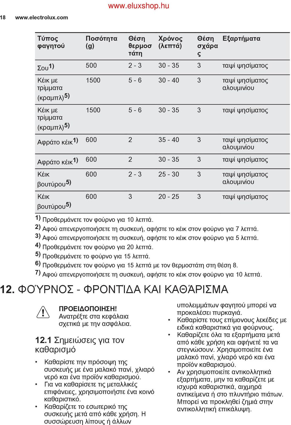 ταψί ψησίματος αλουμινίου 1500 5-6 30-35 3 ταψί ψησίματος Αφράτο κέικ1) 600 2 35-40 3 ταψί ψησίματος αλουμινίου Αφράτο κέικ1) 600 2 30-35 3 ταψί ψησίματος Κέικ 600 2-3 25-30 3 ταψί ψησίματος βουτύρου