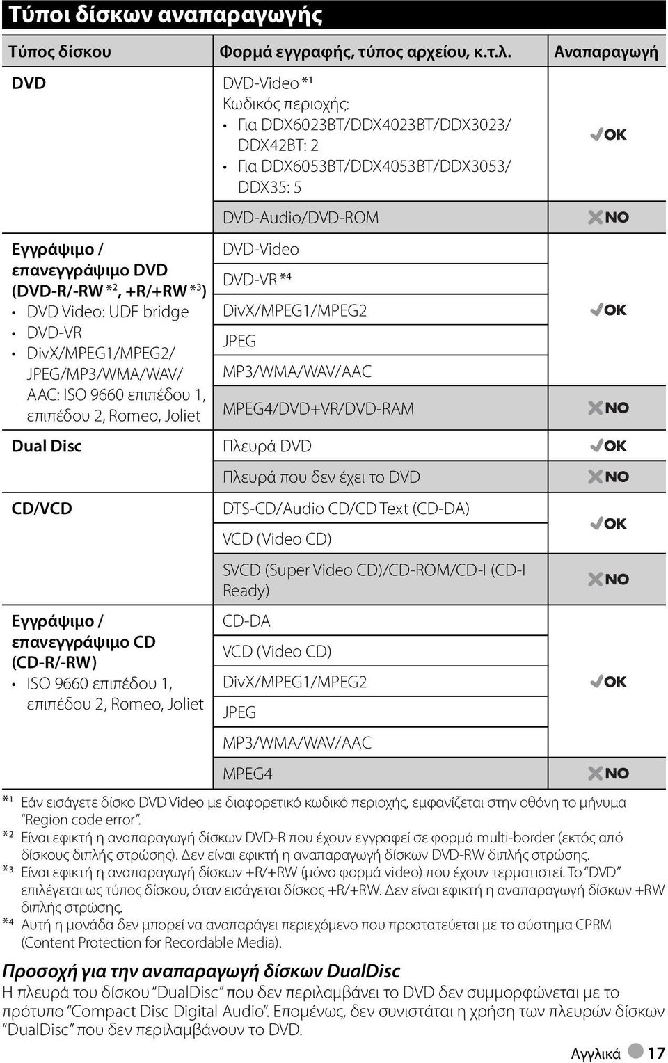 Joliet Dual Disc CD/VCD Κωδικός περιοχής: Για DDX6023BT/DDX4023BT/DDX3023/ DDX42BT: 2 Για DDX6053BT/DDX4053BT/DDX3053/ DDX35: 5 DVD-Audio/DVD-ROM DVD-Video DVD-VR * 4 DivX /MPEG1/MPEG2 JPEG