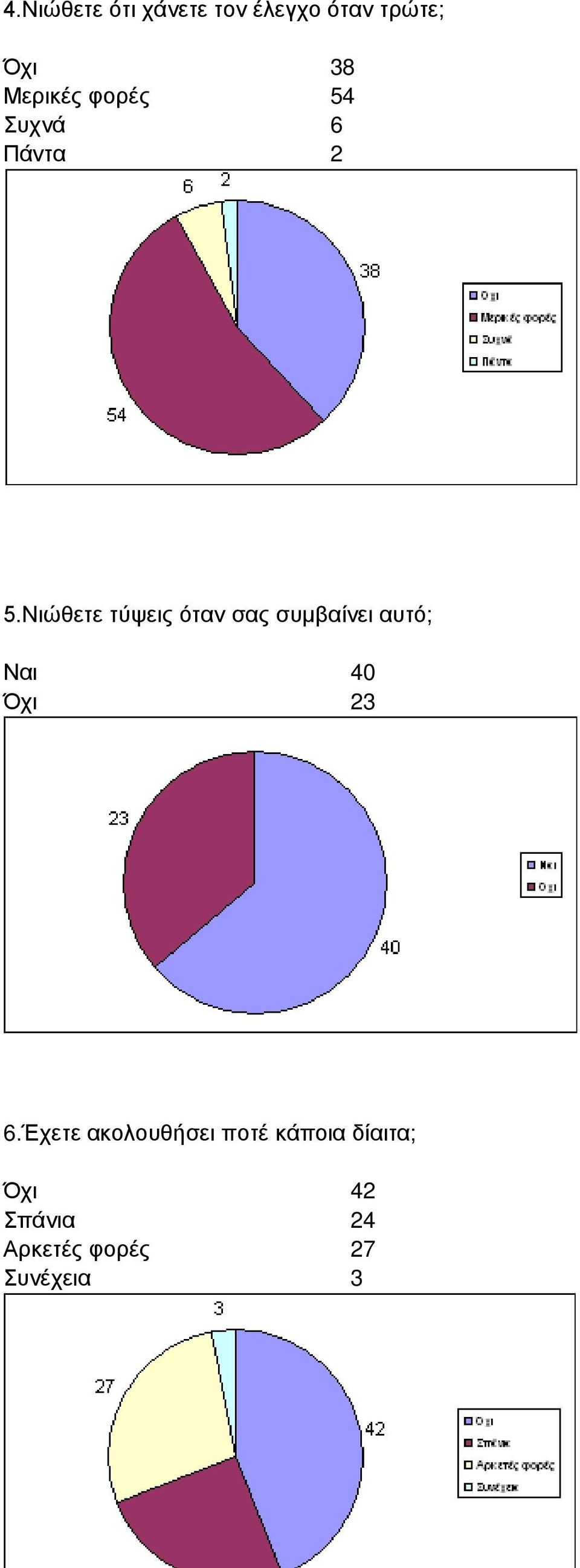 Νιώθετε τύψεις όταν σας συμβαίνει αυτό; Ναι 40 Όχι 23 6.