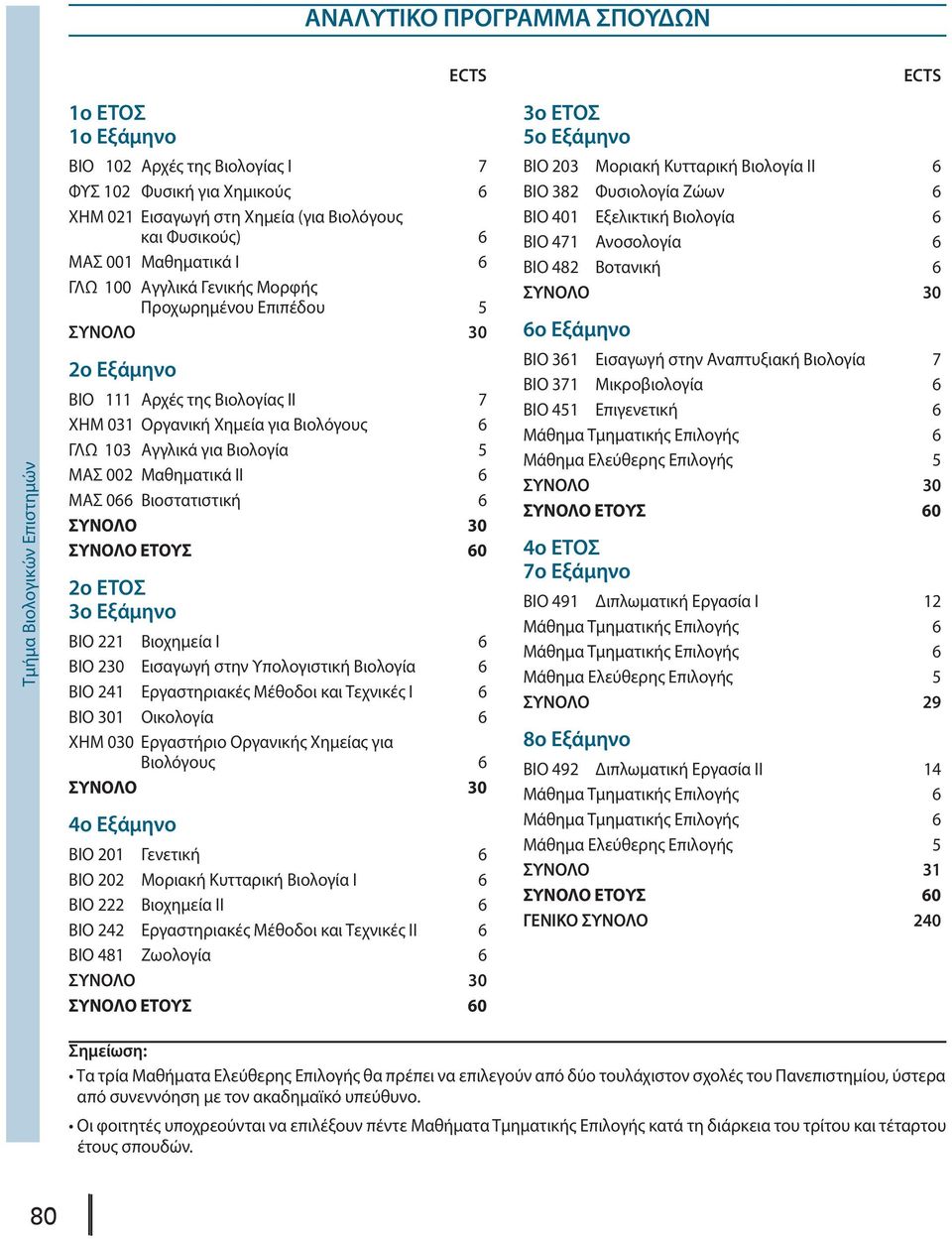 Βιολογία 5 ΜΑΣ 002 Μαθηματικά ΙΙ 6 ΜΑΣ 066 Βιοστατιστική 6 ΣΥΝΟΛΟ 30 ΣΥΝΟΛΟ ΕΤΟΥΣ 60 2o ΕΤΟΣ 3ο Εξάμηνο ΒΙΟ 221 Βιοχημεία Ι 6 ΒΙΟ 230 Εισαγωγή στην Υπολογιστική Βιολογία 6 ΒΙΟ 241 Εργαστηριακές
