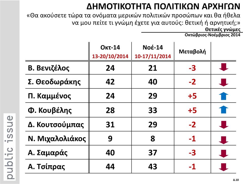 13-20/10/2014 Νοέ-14 10-17/11/2014 Μεταβολή Β. Βενιζέλος 24 21-3 Σ. Θεοδωράκης 42 40-2 Π.