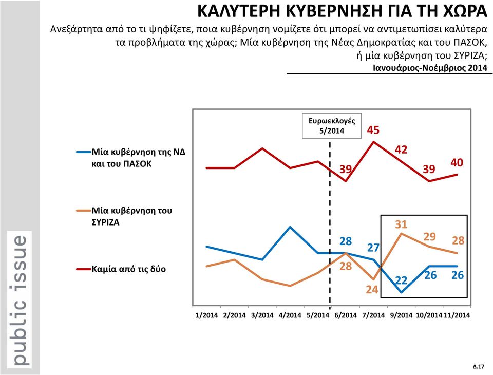 Ιανουάριος-Νοέμβριος 2014 Ευρωεκλογές 5/2014 45 Μία κυβέρνηση της ΝΔ και του ΠΑΣΟΚ 39 42 39 40 Μία κυβέρνηση του