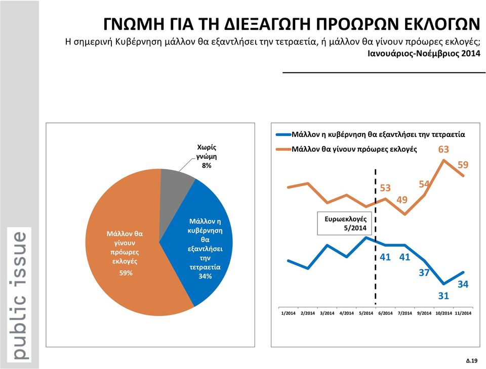 γίνουν πρόωρες εκλογές 63 59 53 54 49 Μάλλον θα γίνουν πρόωρες εκλογές 58% 59% Μάλλον η κυβέρνηση θα εξαντλήσει την