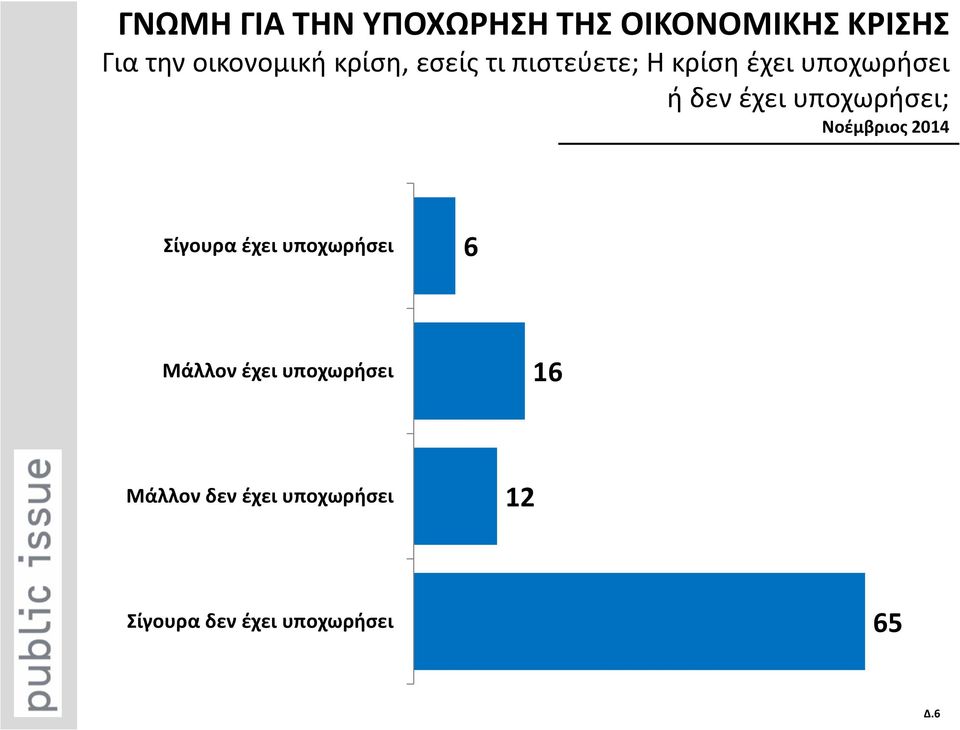 υποχωρήσει; Νοέμβριος 2014 Σίγουρα έχει υποχωρήσει 6 Μάλλον έχει