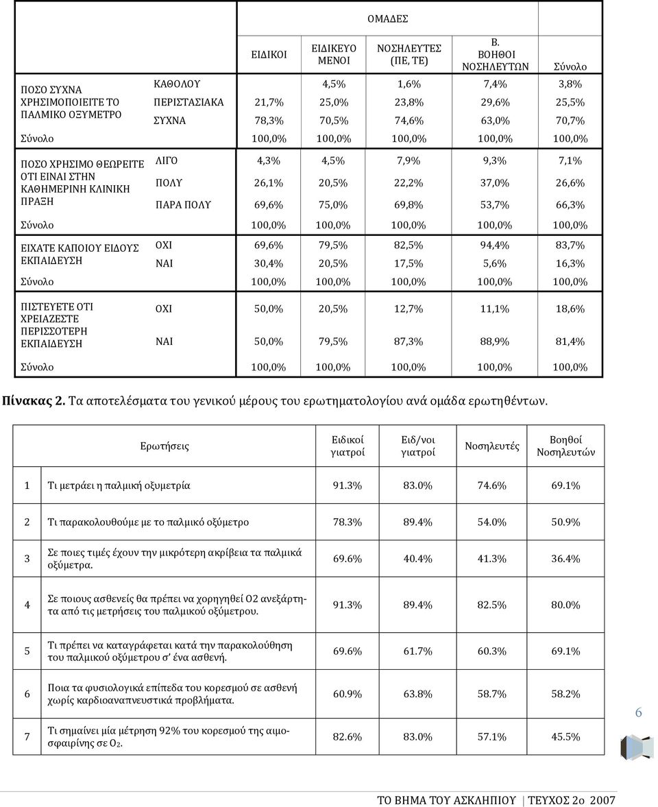 4,3% 4,5% 7,9% 9,3% 7,1% ΠΟΛΥ 26,1% 20,5% 22,2% 37,0% 26,6% ΠΑΡΑ ΠΟΛΥ 69,6% 75,0% 69,8% 53,7% 66,3% ΕΙΧΑΤΕ ΚΑΠΟΙΟΥ ΕΙΔΟΥΣ ΕΚΠΑΙΔΕΥΣΗ ΟΧΙ 69,6% 79,5% 82,5% 94,4% 83,7% ΝΑΙ 30,4% 20,5% 17,5% 5,6% 16,3%