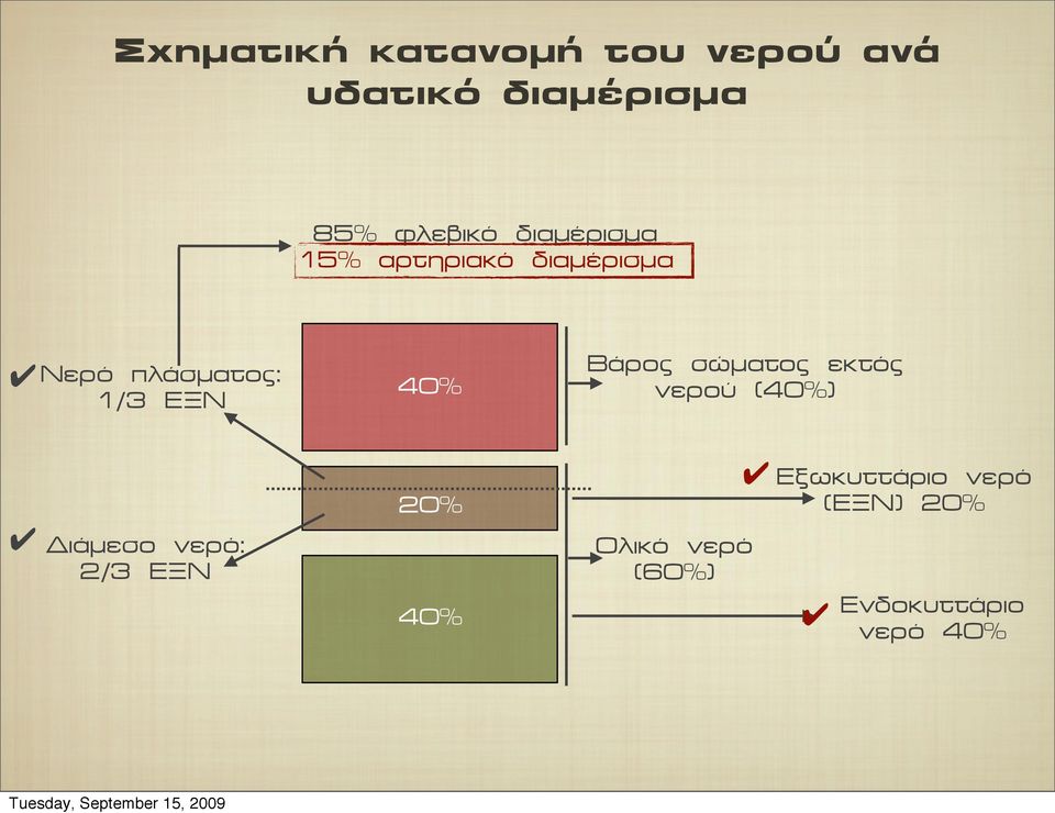 Βάρος σώµατος εκτός νερού (40%) Διάµεσο νερό: 2/3 EΞΝ 20% 40%