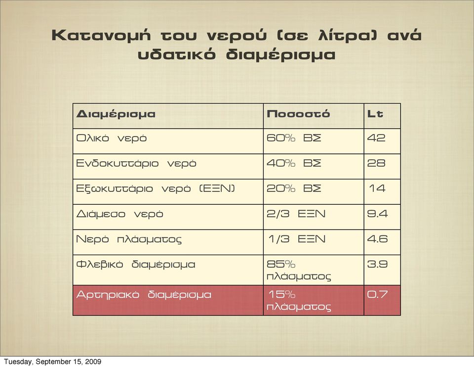 Εξωκυττάριο νερό (ΕΞΝ) 20% ΒΣ 14 Διάµεσο νερό 2/3 ΕΞΝ 9.