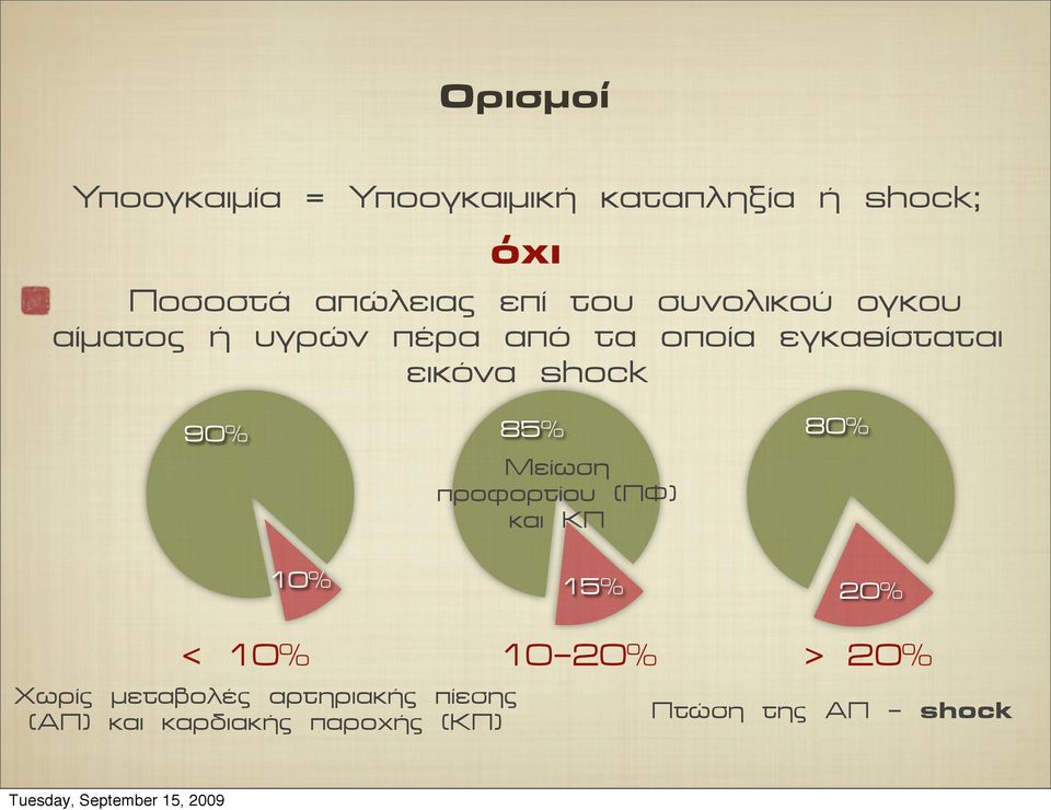 90% 85% Μείωση προφορτίου (ΠΦ) και ΚΠ 80% 10% 15% 20% < 10% 10-20% > 20% Xωρίς