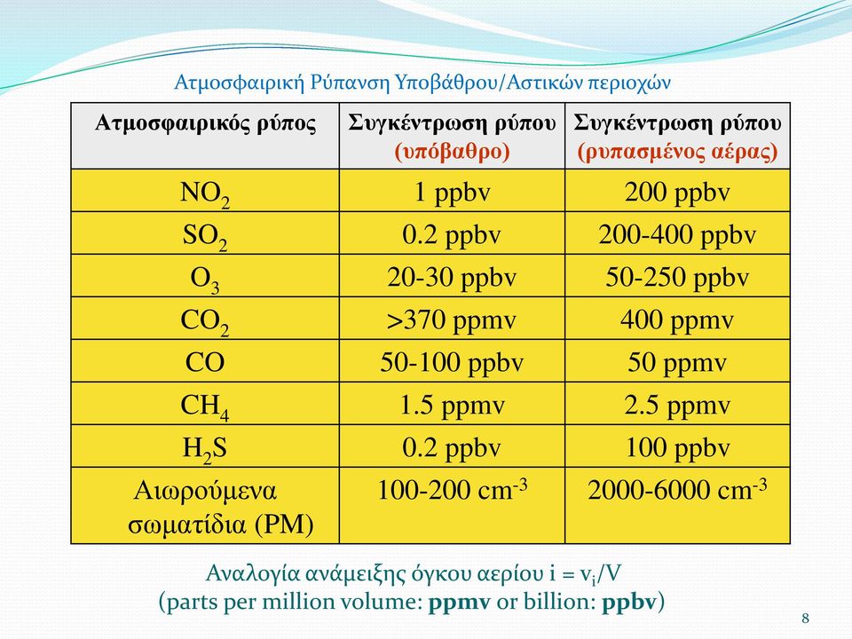 2 ppbv 200-400 ppbv O 3 20-30 ppbv 50-250 ppbv CO 2 >370 ppmv 400 ppmv CO 50-100 ppbv 50 ppmv CH 4 1.5 ppmv 2.