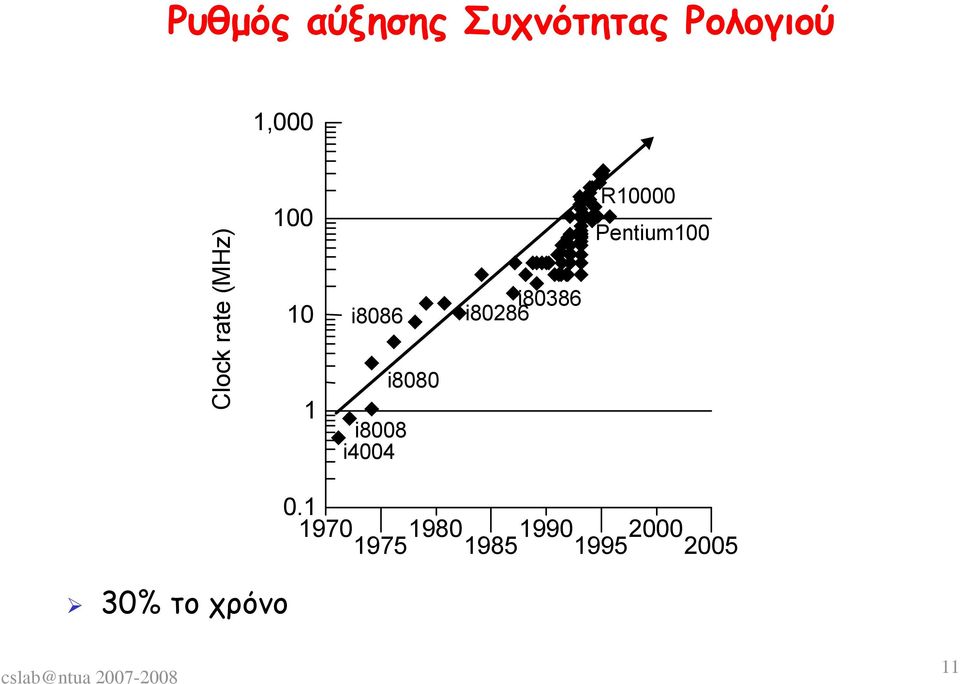 i8080 i80286 i80386 R10000 Pentium100 0.